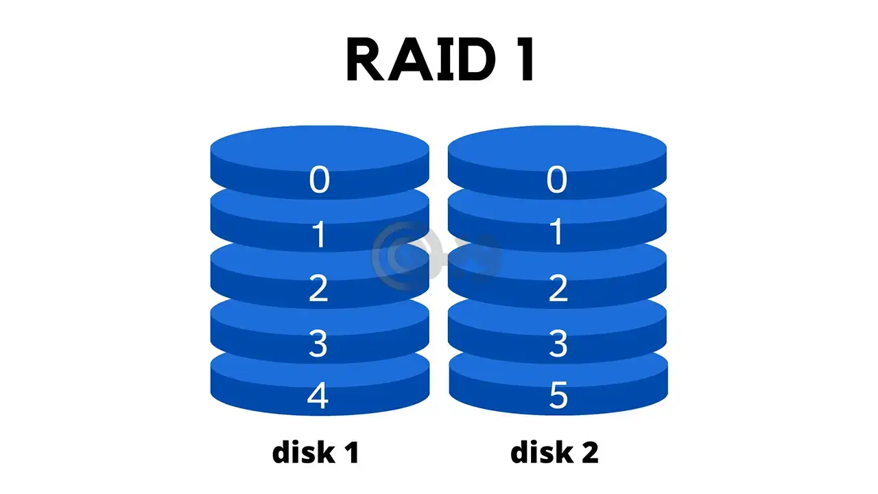 تکنولوژی RAID 1