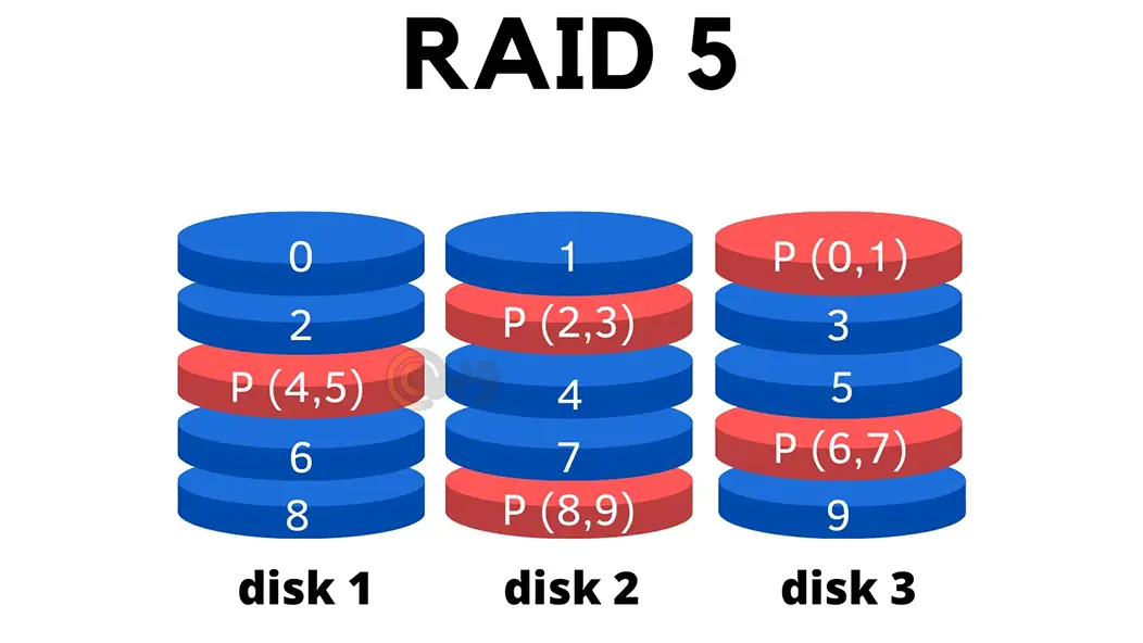 تکنولوژی RAID 5