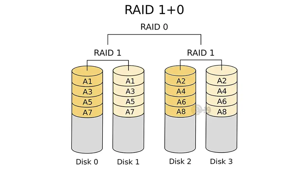 تکنولوژی RAID 1+0