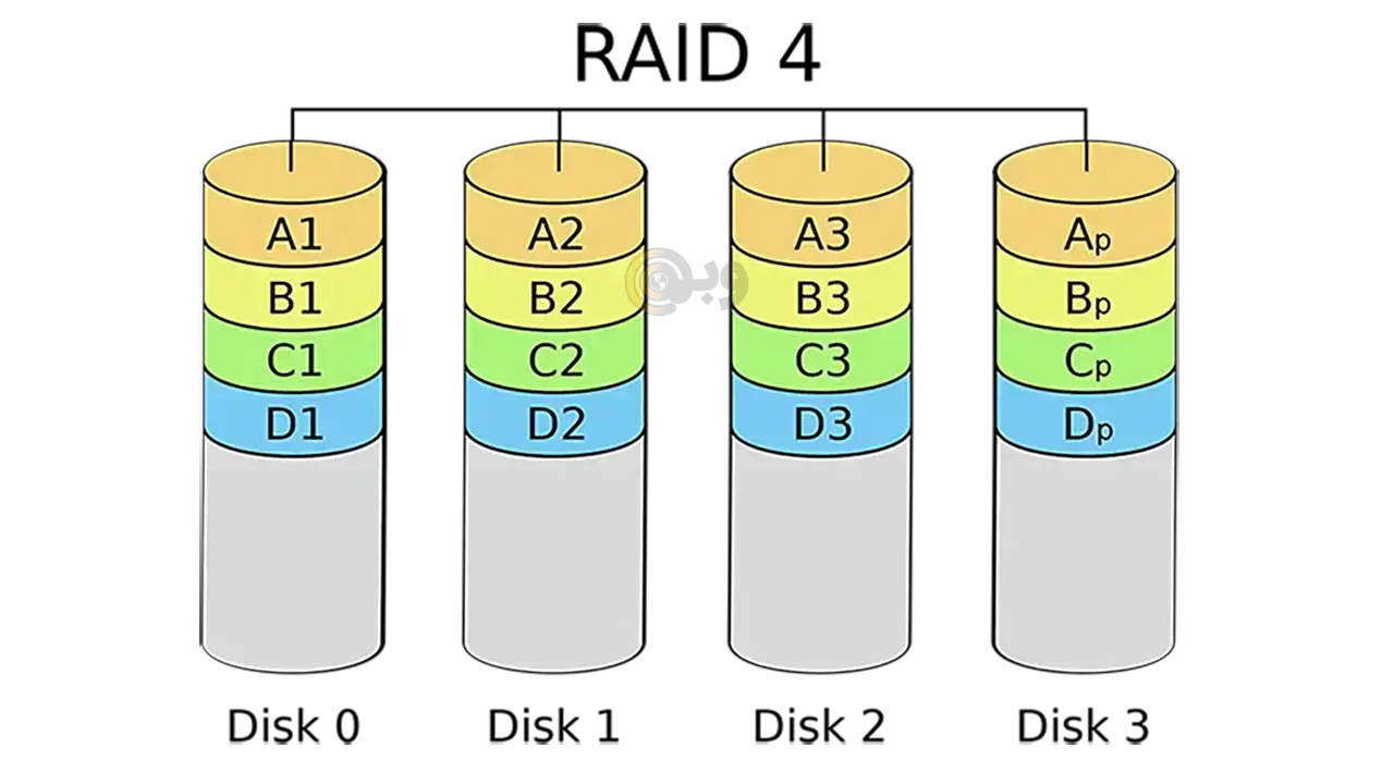 تکنولوژی RAID 4