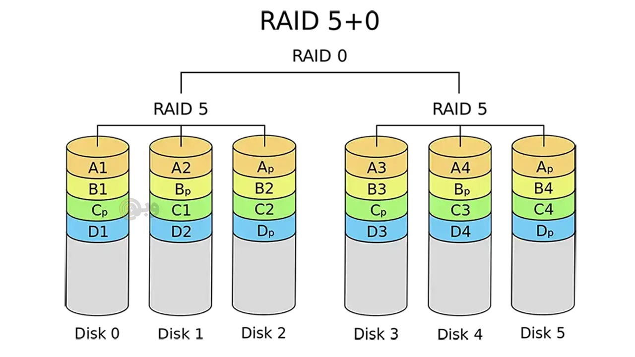 تکنولوژی RAID 5+0