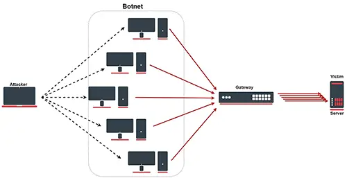 حمله DDos چیست؟ انواع آن و نحوه جلوگیری از آن